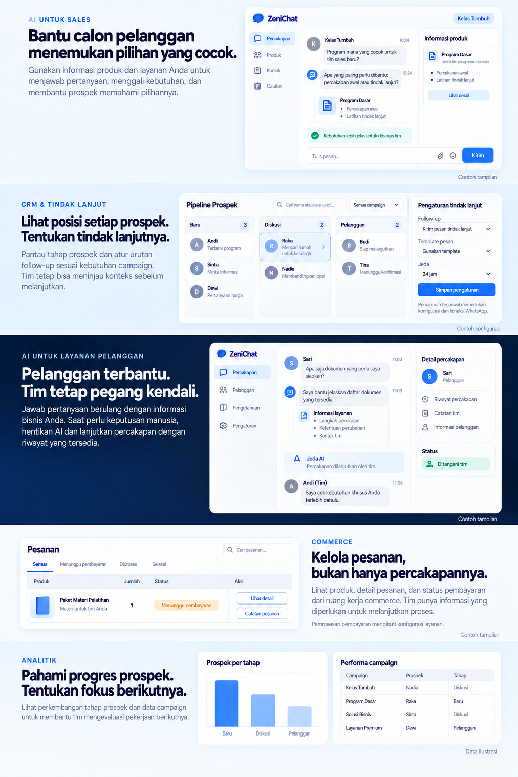 ZeniChat desktop concept: AI sales, pipeline follow-up, customer service, commerce and analytics